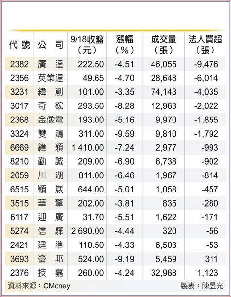 輝達領跌 Ai股狂殺 日報 工商時報