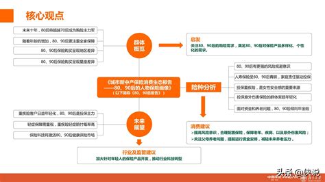 城市新中产保险消费生态报告：80、90后的人物保险画像分析 地产金融 侠说·报告来了