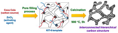 Surfaces Free Full Text Porous Carbon For CO2 Capture Technology