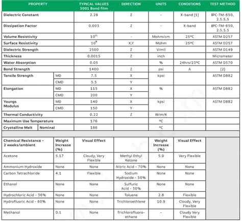 Rogers Adhesive Film Specifications