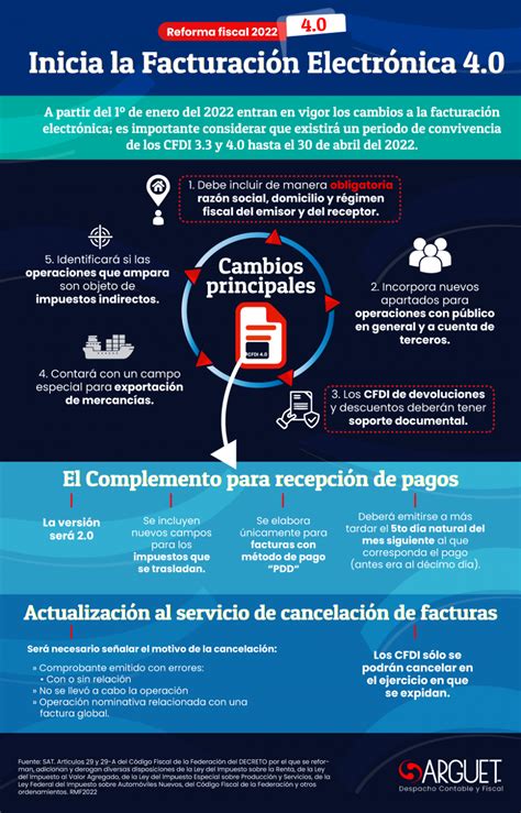 Infografia Cambios principales de la Factura Electrónica 4 0 Arguet