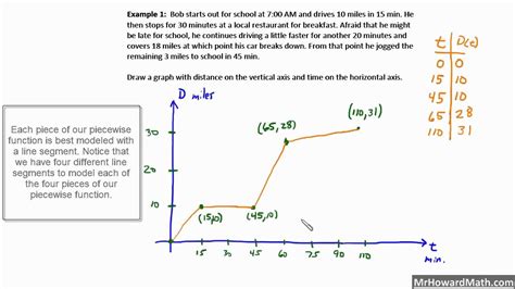 Piecewise Functions Word Problems Worksheet