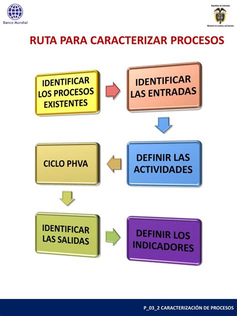 Ppt Caracterizaci N De Procesos Powerpoint Presentation Free