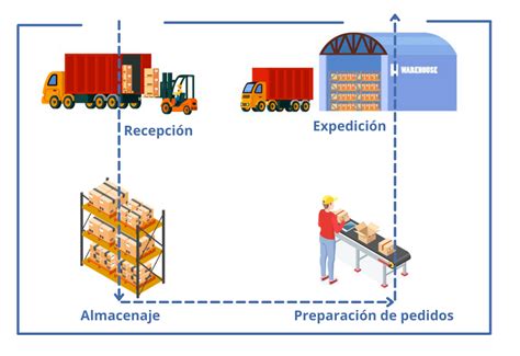 Layout De Almac N C Mo Realizar Un Correcto Dise O En Planta Y Sus