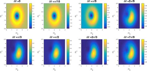 The Wigner Function W α Of The Near Coherent State For Different Phase