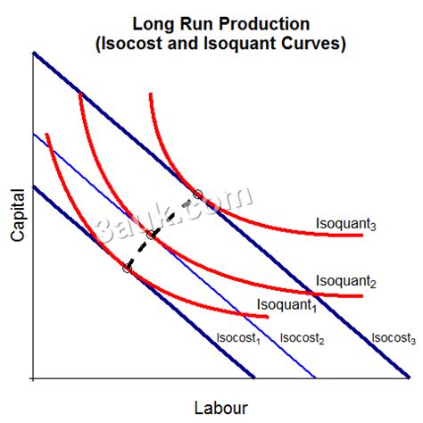 Long Run Production Function Long Run Cost Function Dis Economies Of