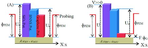 Schematic Representation Of Potential Barriers For A Gbnnssio2 And