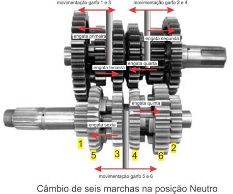 Câmbio da moto como funciona Motonline