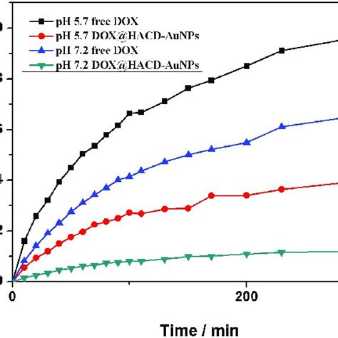 In Vitro Release Profiles Of Dox From The Dox Hacdaunps And Free Dox