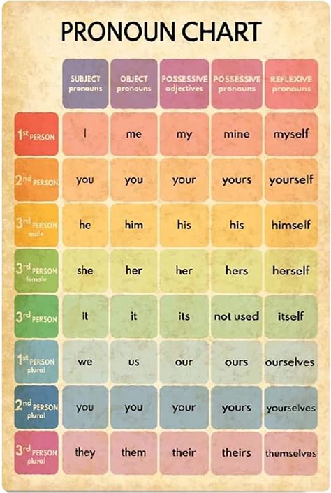 Pronoun Chart