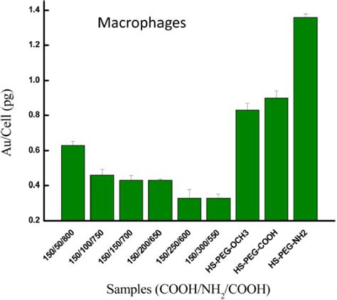 Macrophage Cell Non Specific Uptake Of Aunps Decorated With Peg R In Download Scientific