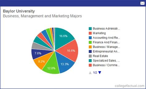 Info on Business, Management & Marketing at Baylor University: Grad ...