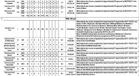 Rrb Alp Technician Categories Jobs Centralised Recruitment No