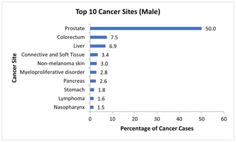 Figure 4 4 Top 10 Cancer Sites In Males 2009 To 2016 Cancer In Nigeria Ncbi Bookshelf