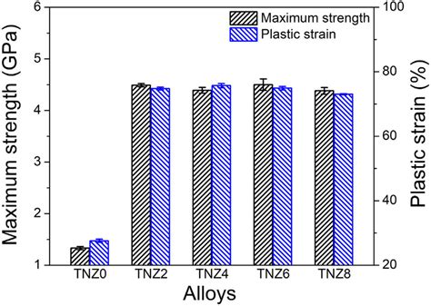 Maximum Strength σ Max And Plastic Strain E P Of The Download Scientific Diagram