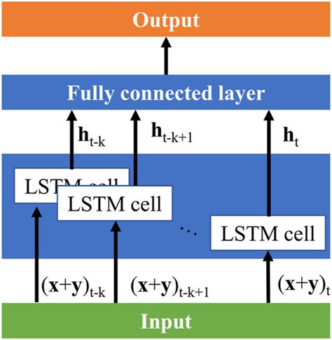 Schematic Diagram Of Single Layer Lstm Model For Multistep Prediction