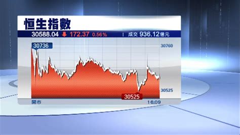 【美團撐市】恒指收跌146點 20000關失復得 Now 新聞