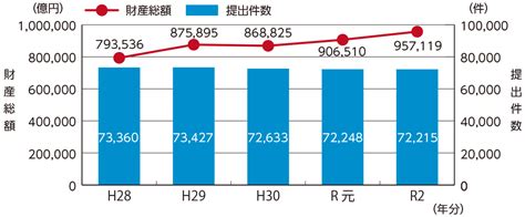 Ⅲ 適正・公平な課税・徴収｜国税庁レポート2022（html）｜国税庁レポート｜活動報告・発表・統計｜国税庁