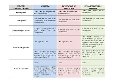 Esquema Recursos Administrativos Recursos Administrativos De