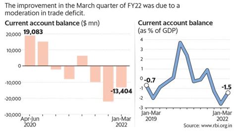 What Does Our Current Account Deficit Cad Show Civilsdaily