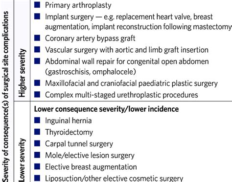 Risks And Consequences Of Surgical Site Complications Of Closed