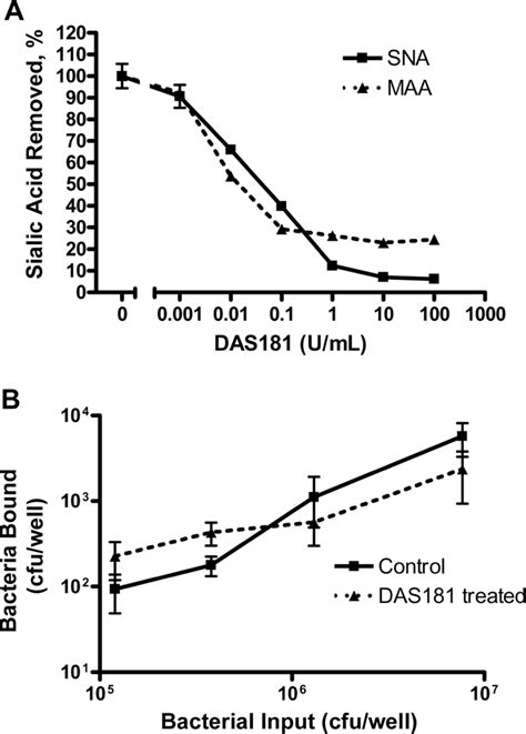 Cell Surface Sialic Acid Level After Das Treatment Of Human