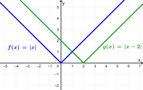 Función Valor Absoluto Características Neurochispas