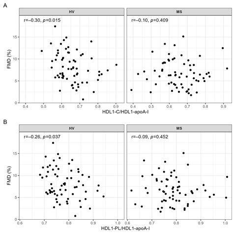 Ijms Free Full Text Associations Between Endothelial Lipase High