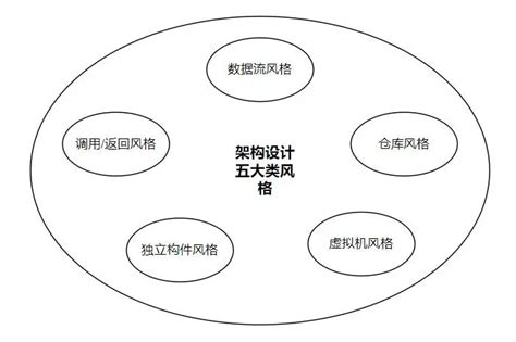 深度思考：架构师必须掌握的五大类架构设计风格 阿里云开发者社区