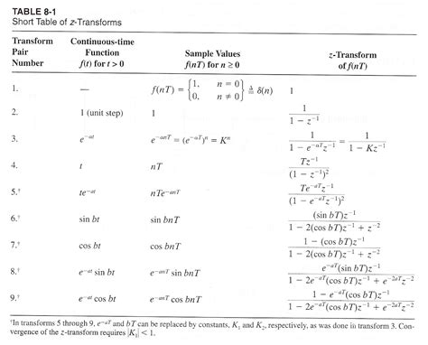 Discrete Time Fourier Transform Table