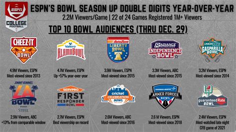 ESPN PR On Twitter ESPNCFB S First 2 Weeks Of BowlSeason Are