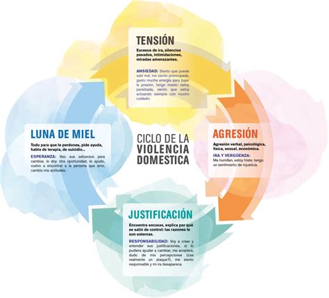 Ciclo De Violencia Dom Stica Maison D Accueil La Traverse