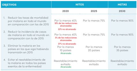 El paludismo malaria en el mundo informe OMS 2020 Comité Asesor de