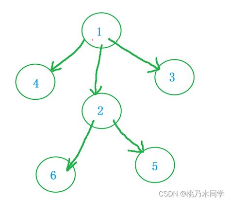 【java】数组实现模拟实现邻接表原理解析图解超详细用数组模拟链表java Csdn博客