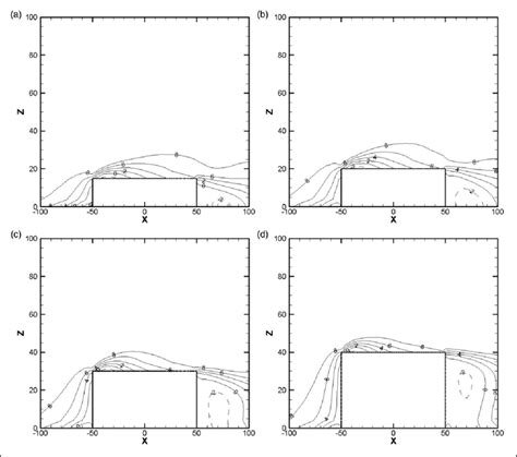 The average streamwise velocities of Group C over the X Z plane at y ¼