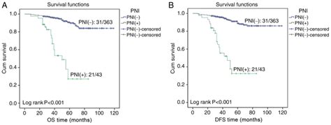 Perineural Invasion As A Prognostic Risk Factor In Patients With Early