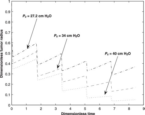 Effect of the capillary hydrostatic pressure (P c ) on tumour size for... | Download Scientific ...