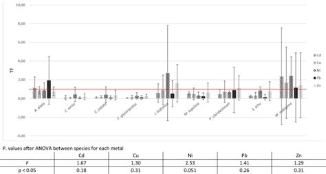 Mean Translocation Factor Tf Values S D For Cd Cu Pb Ni And Zn