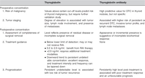 The Role Of Thyroglobulin And Thyroglobulin Antibody In Differentiated Download Scientific