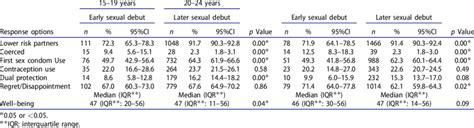 Comparison Of First Sexual Experience Characteristics Subsequent