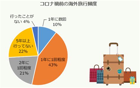 みんな海外旅行に行きたい？コロナ禍収束後のニーズを調査しました！｜わらしべ瓦版（かわらばん）