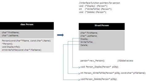 Inheritance And Polymorphism In C Codeproject