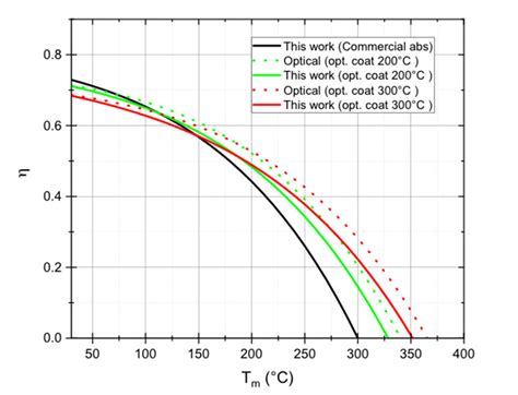 A Thermal Emittance As Function Of The Operating Temperature For The