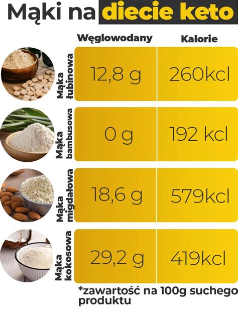 Jaka mąka na diecie keto Wybieramy najlepszą Porównanie