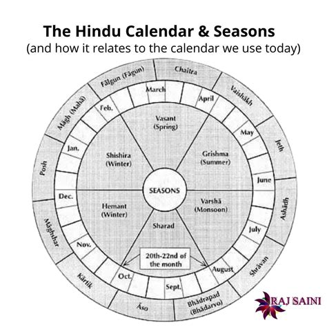 How Hindu Calendar & Seasons - and how it relates to the calendar we ...