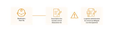 Assurance Vie Et Saut De Génération Life Insurance 360 Bâloise Vie