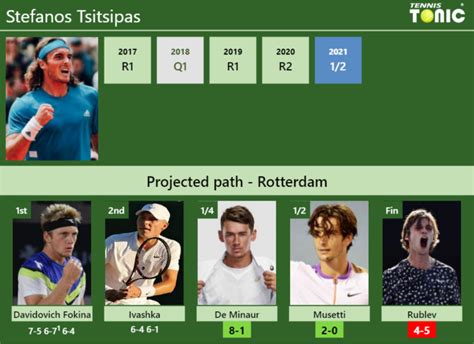 UPDATED QF Prediction H2H Of Stefanos Tsitsipas S Draw Vs De Minaur