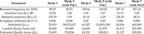 Comparison Of Performance Parameters Of Four Mems Resonators