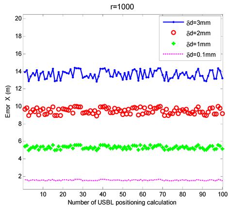 An Ultra-Short Baseline Positioning Model Based on Rotating Array