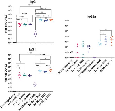 Frontiers | Intranasal administration of a synthetic TLR4 agonist INI